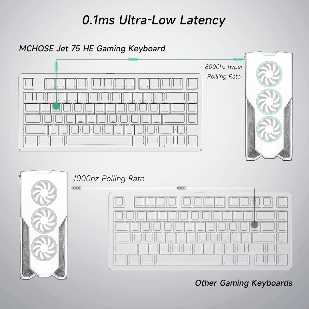 MCHOSE Jet 75 Hall Effect Magnetic Switch Hot-Swappable Gaming Keyboard
